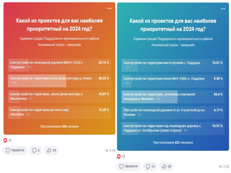 Итоги онлайн-опроса по выбору инициатив для участия в конкурсе приоритетного регионального проекта "ППМИ-2024" и "Наш выбор-2024".